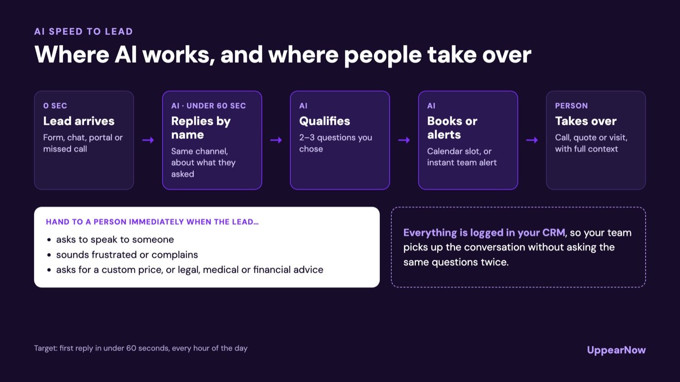 AI speed to lead workflow: lead arrives, AI replies by name in under 60 seconds, qualifies with 2 to 3 questions, books or alerts the team, then a person takes over; hand to a person when the lead asks for someone, complains or needs custom pricing or advice
