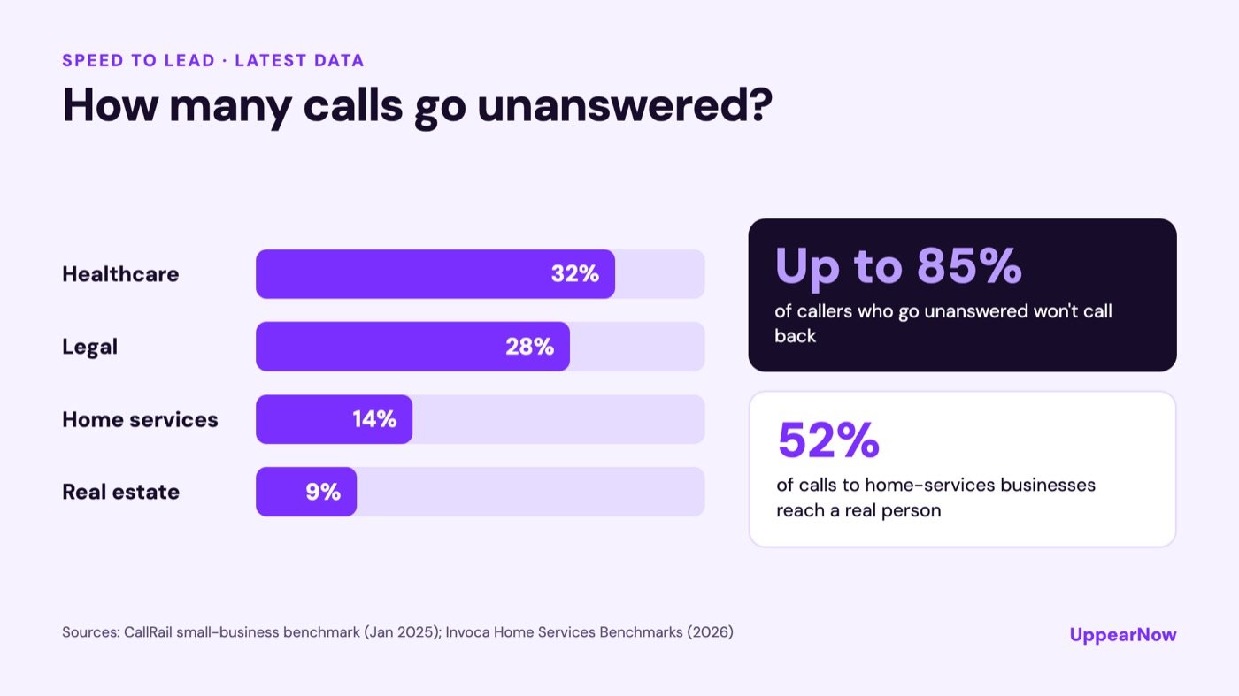 Bar chart of missed-call rates by industry: healthcare 32%, legal 28%, home services 14%, real estate 9%, with up to 85% of unanswered callers not calling back and 52% of home-services calls reaching a person