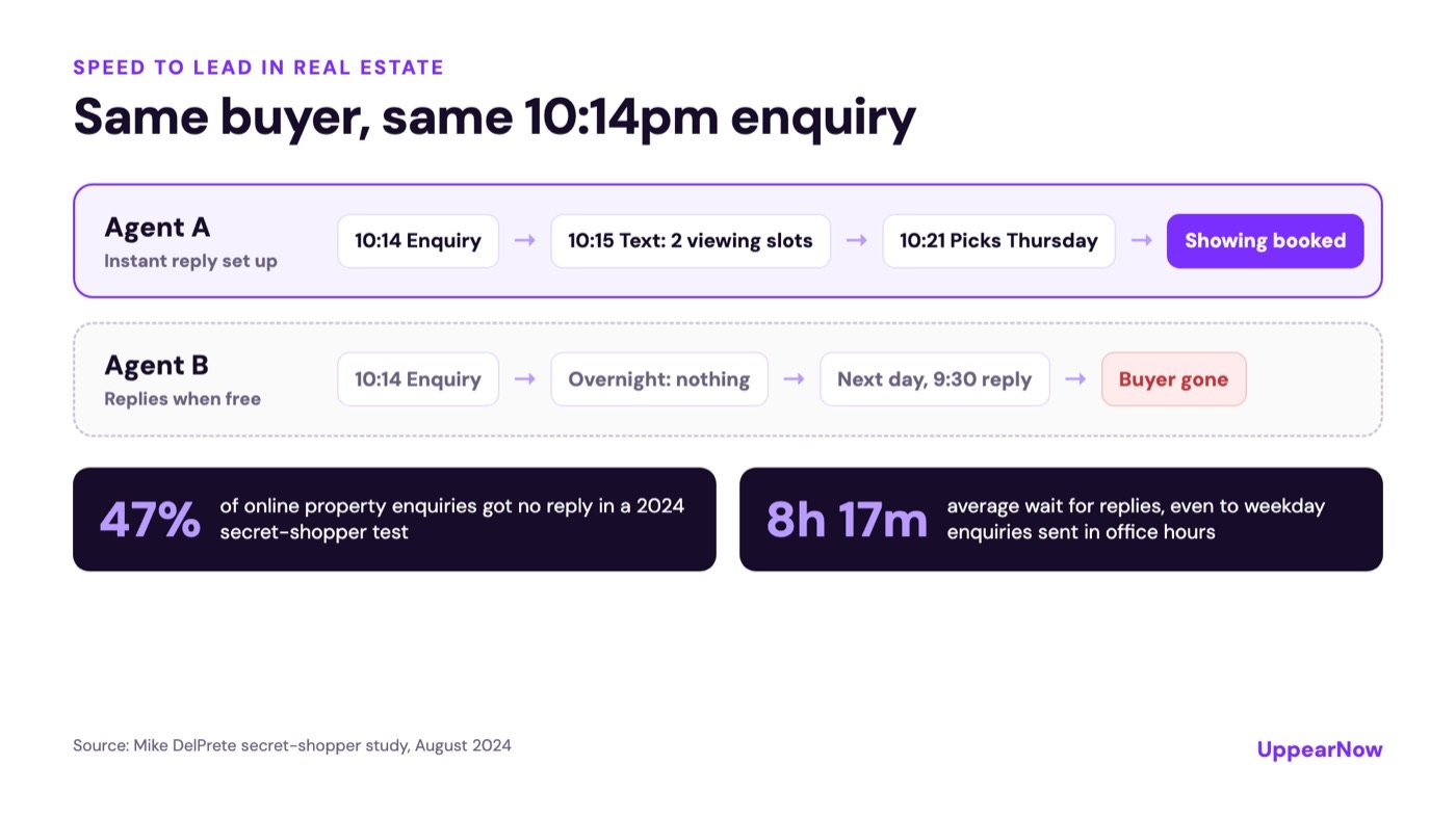 Comparison of two real estate agents answering the same 10:14pm buyer enquiry: one texts viewing slots within a minute and books a showing, the other replies next morning and loses the buyer; 47% of online property enquiries got no reply and replies averaged 8 hours 17 minutes