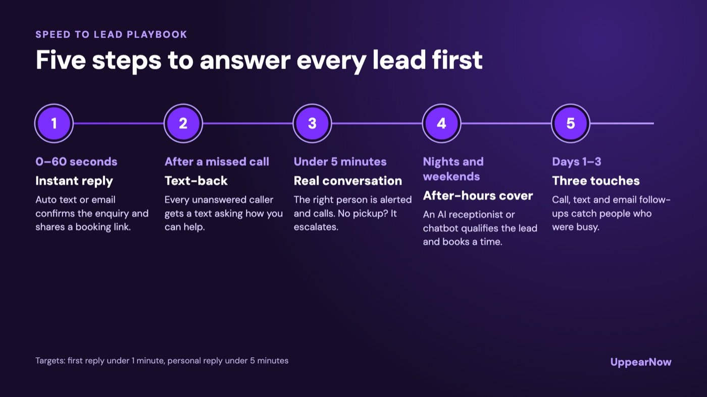 Five-step speed to lead playbook: instant reply in 60 seconds, missed-call text-back, a real conversation within 5 minutes, after-hours AI cover and three follow-up touches over three days