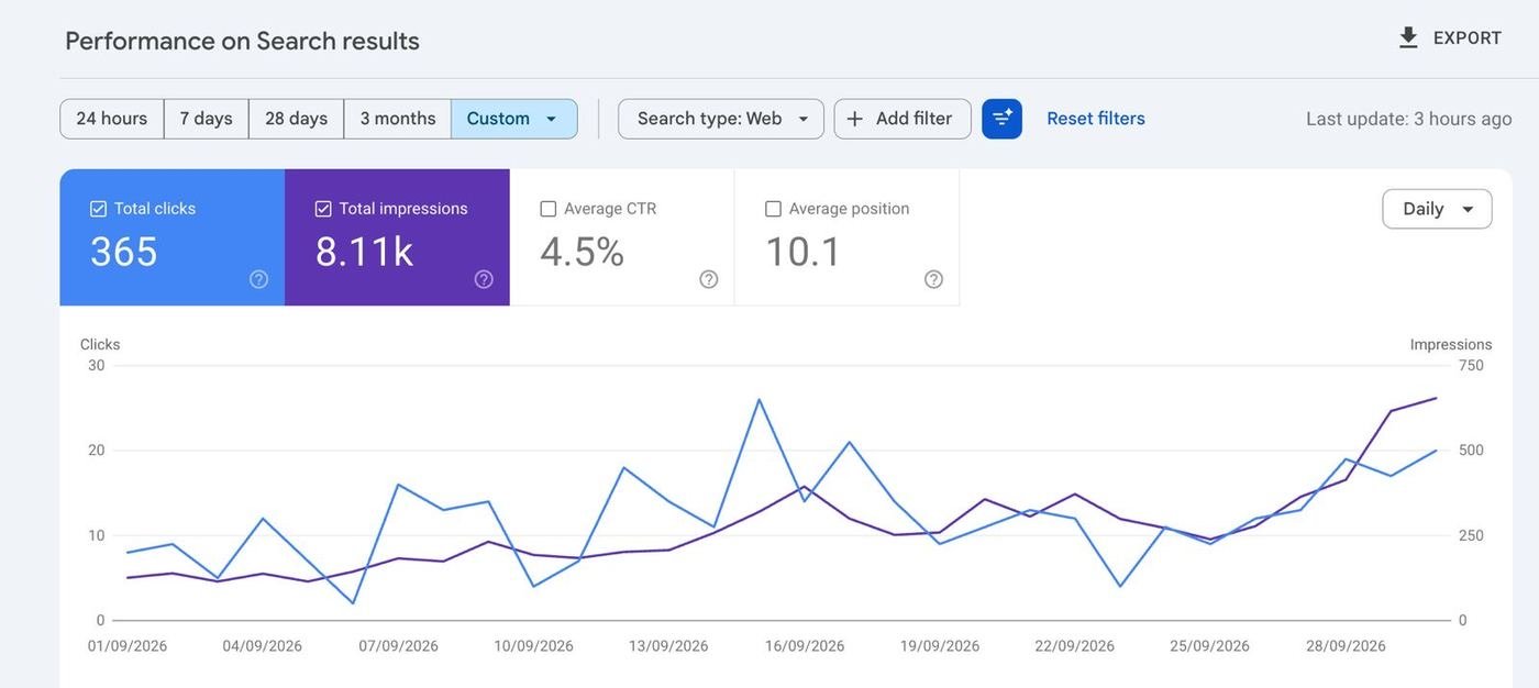 September in Google Search Console: 365 clicks and 8.11k impressions.