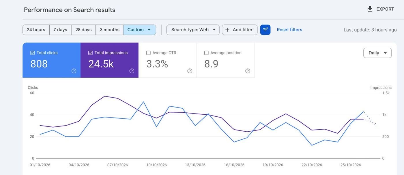 October 1 to 27 in Google Search Console: 808 clicks and 24.5k impressions.