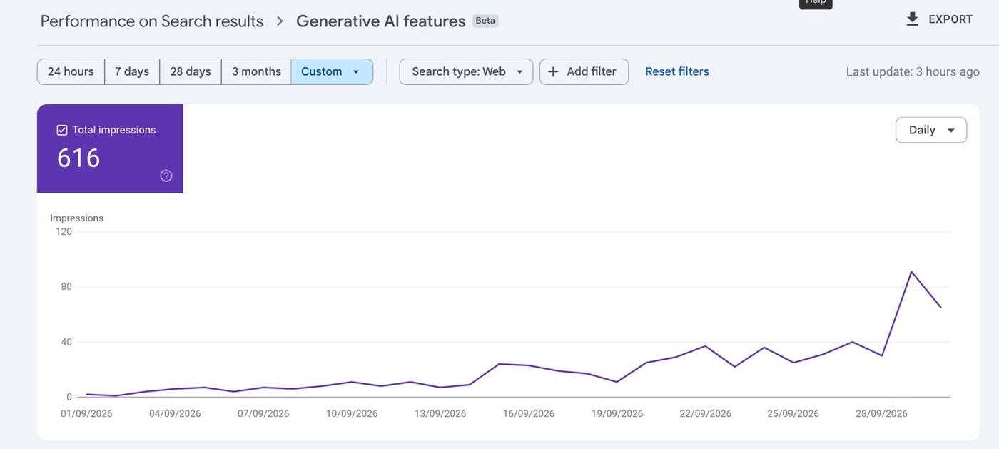 Google AI feature impressions in September: 616.