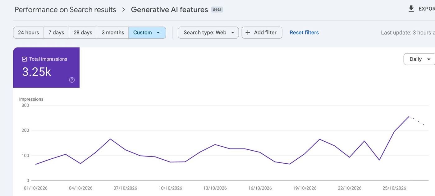 Google AI feature impressions in October: 3,250.