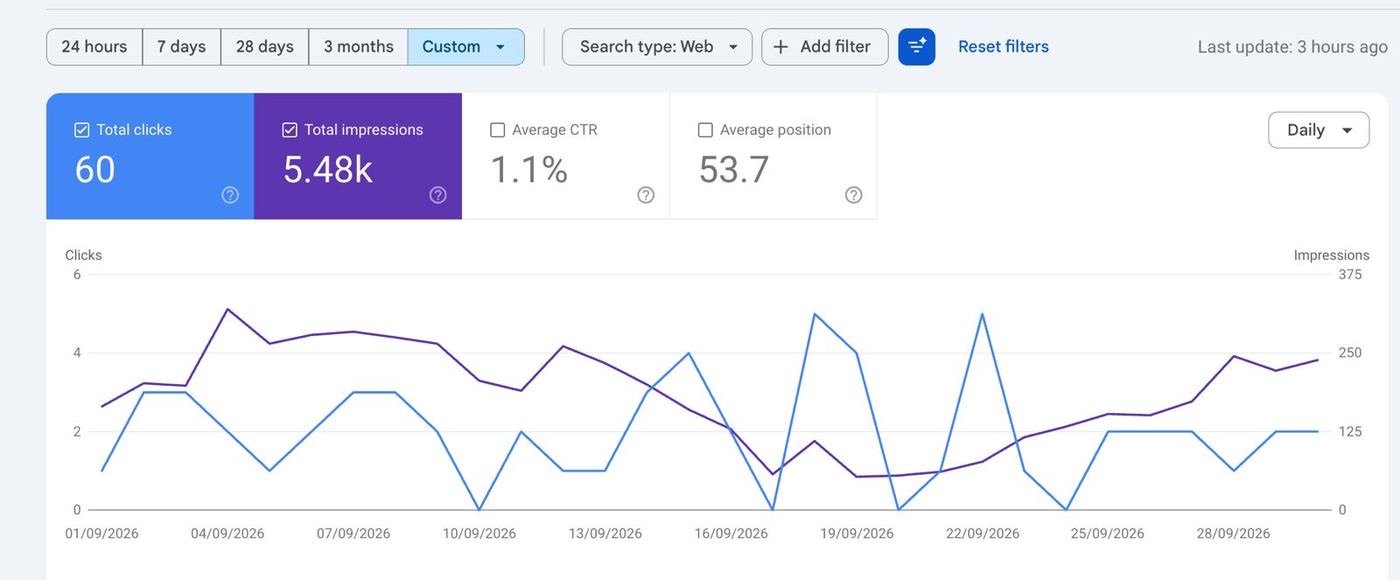 September in Google Search Console: 60 clicks, 5.48k impressions, average position 53.7.