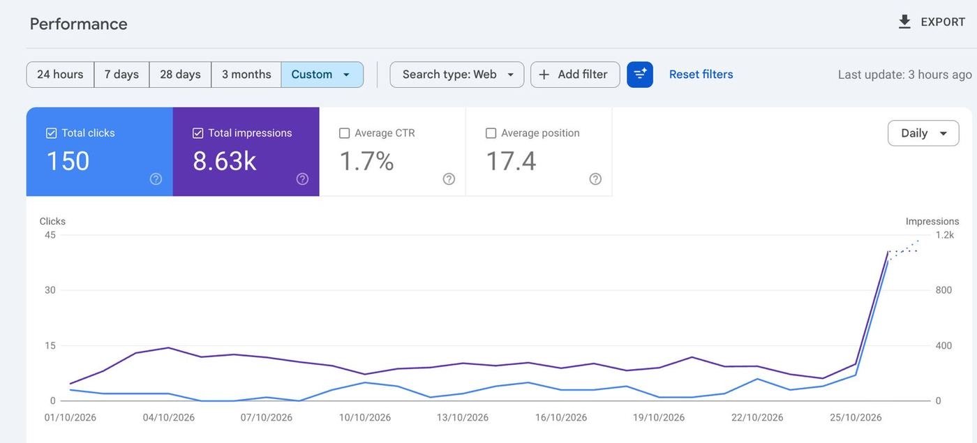 October 1 to 27 in Google Search Console: 150 clicks, 8.63k impressions, average position 17.4.