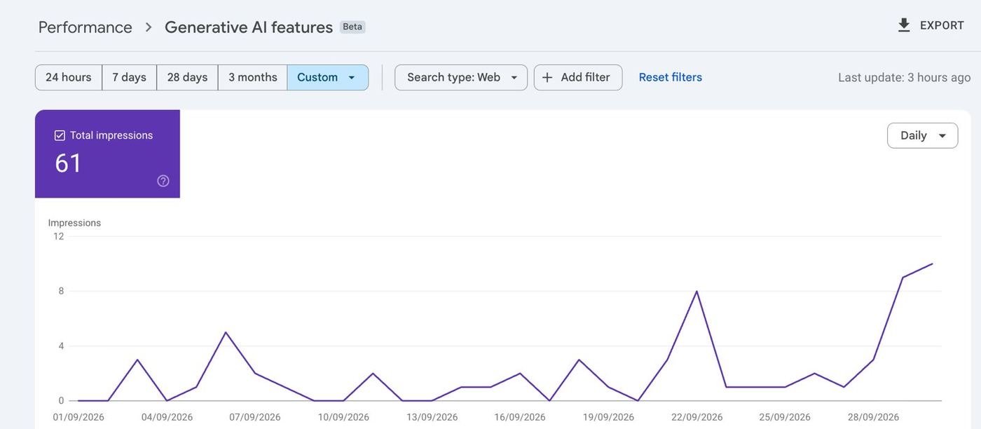 Google AI feature impressions in September: 61.