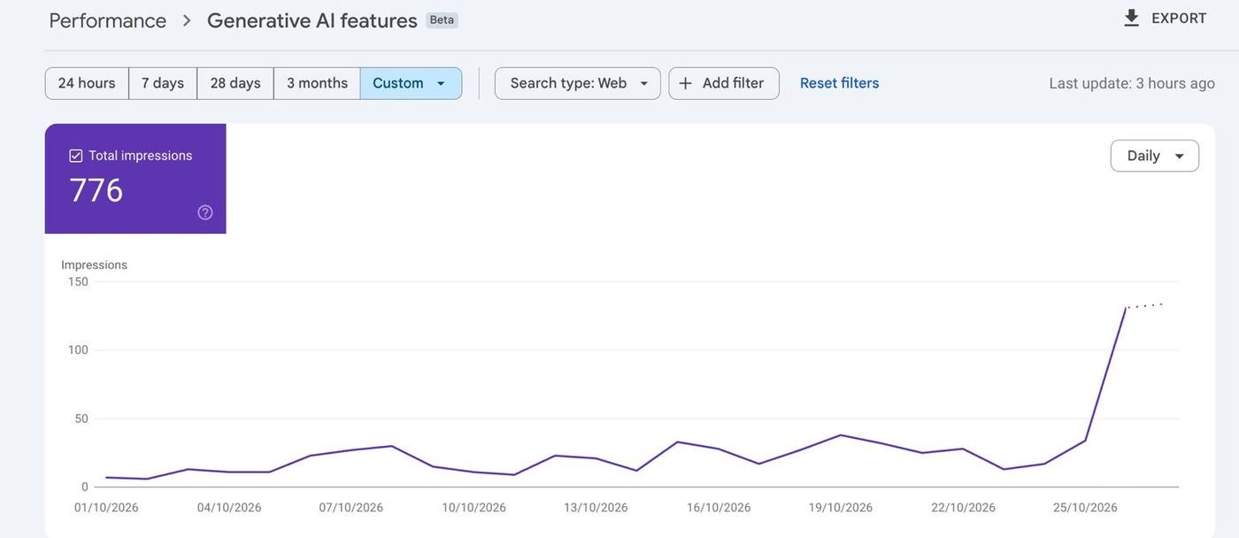 Google AI feature impressions in October: 776.
