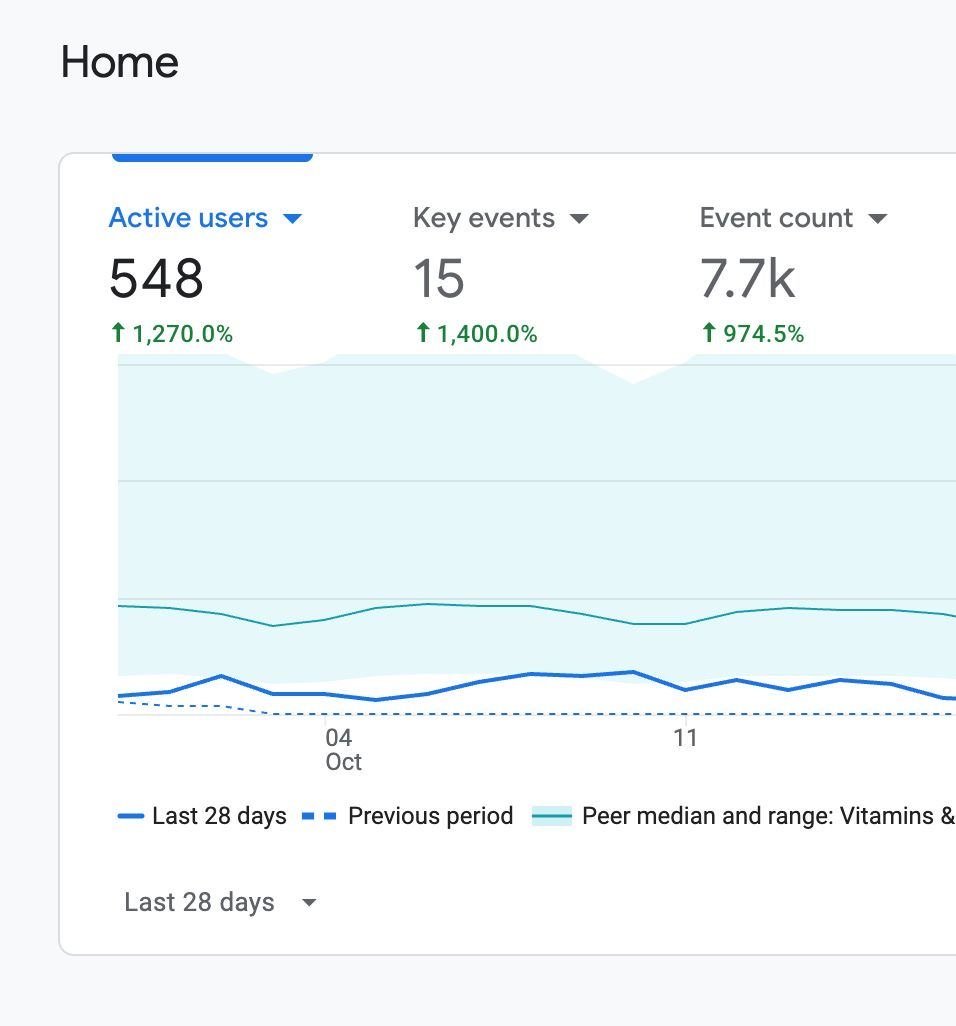 Google Analytics 4: 548 active users and 15 key events over the last 28 days.